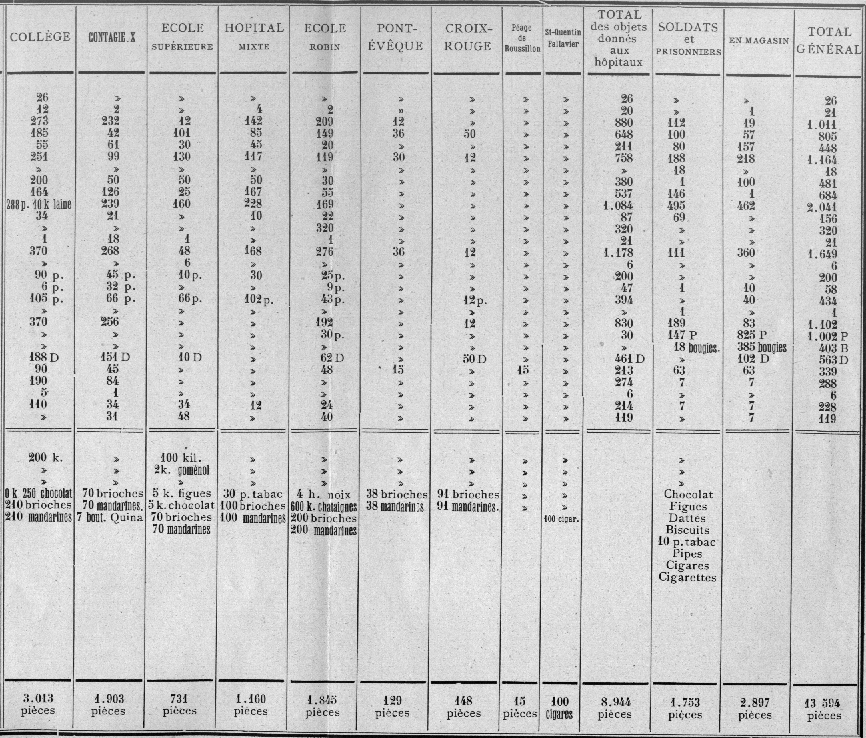 Distribution