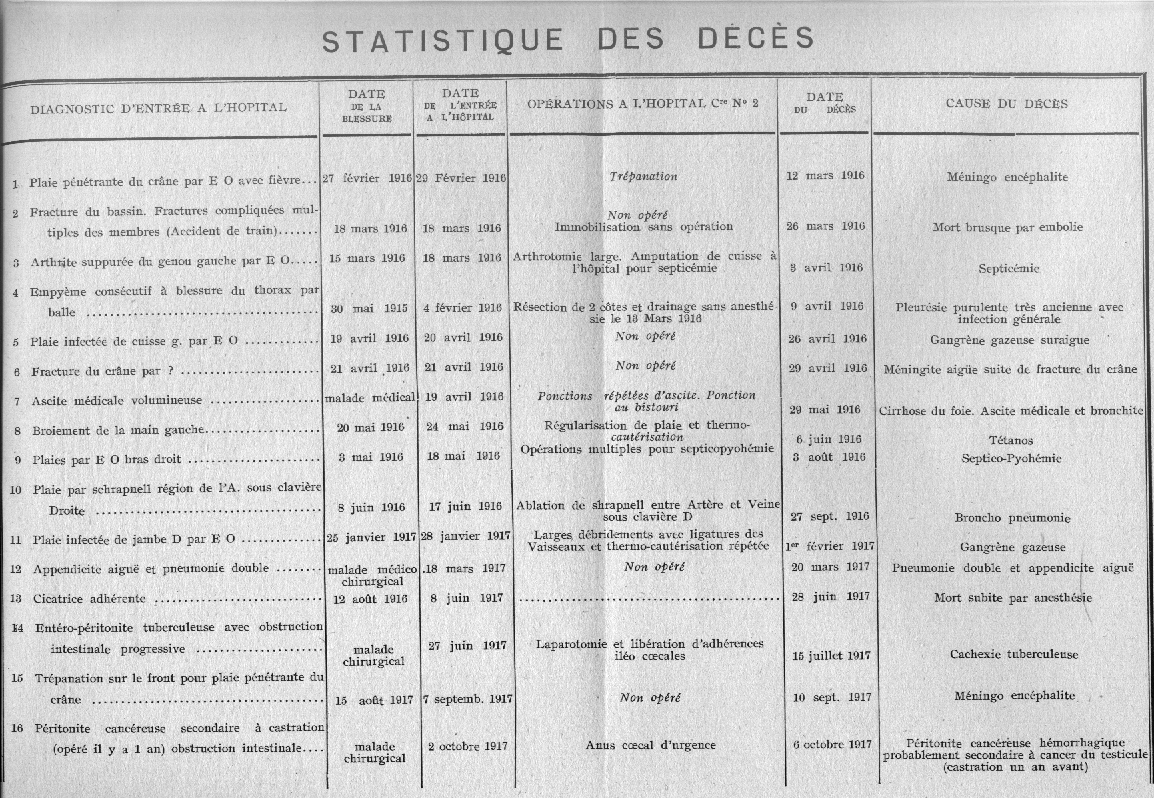 Statistique des décès